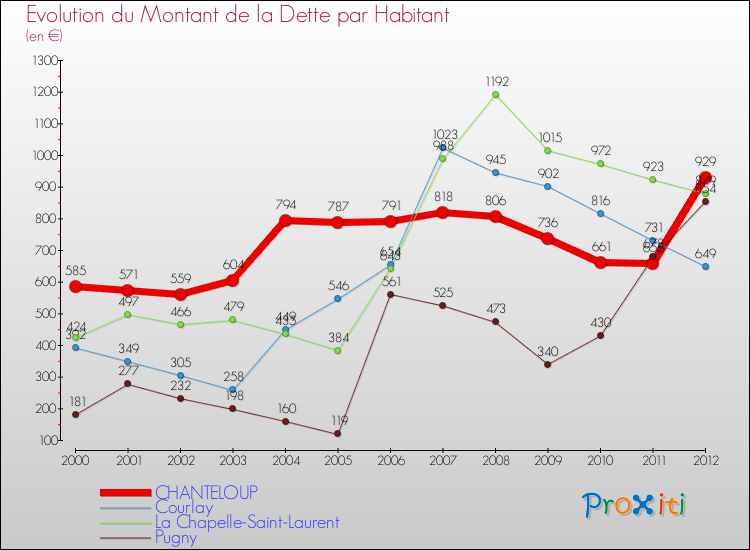 Evolution de la dette par habitant pour la commune de CHANTELOUP et les communes proches de 2000 à 2012 Comparaison de la dette par habitant pour CHANTELOUP et les communes voisines de 2000 à 2012
