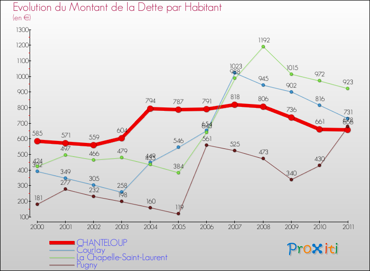 Evolution de la dette par habitant pour la commune de CHANTELOUP et les communes proches Comparaison de la dette par habitant pour CHANTELOUP et les communes voisines
