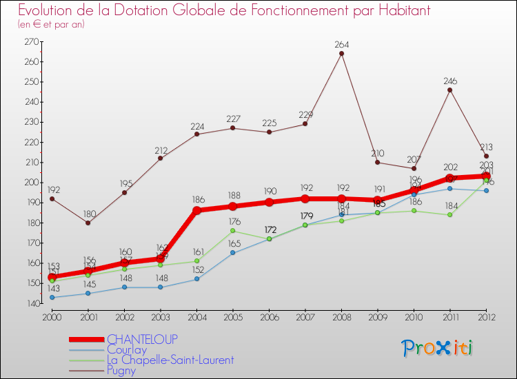 Evolution et montant de la dotation globale de fonctionnement par Habitant pour CHANTELOUP et les communes proches Comparaison des dotations globales de fonctionnement par habitant pour CHANTELOUP et les communes voisines