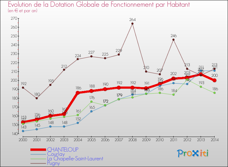 Evolution et montant de la dotation globale de fonctionnement par Habitant pour CHANTELOUP et les communes proches de 2000 à 2014. Comparaison des dotations globales de fonctionnement par habitant pour CHANTELOUP et les communes voisines de 2000 à 2014.