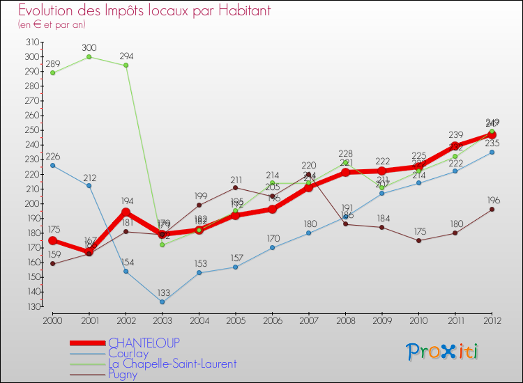 Evolution et montant des impôts locaux par Habitant pour CHANTELOUP et les communes proches Comparaison des impôts locaux par habitant pour CHANTELOUP et les communes voisines