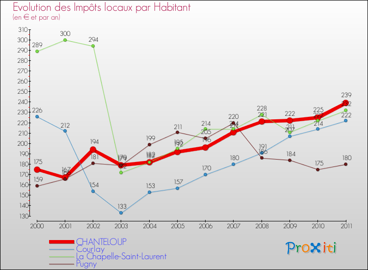 Evolution et montant des impôts locaux par Habitant pour CHANTELOUP et les communes proches Comparaison des impôts locaux par habitant pour CHANTELOUP et les communes voisines