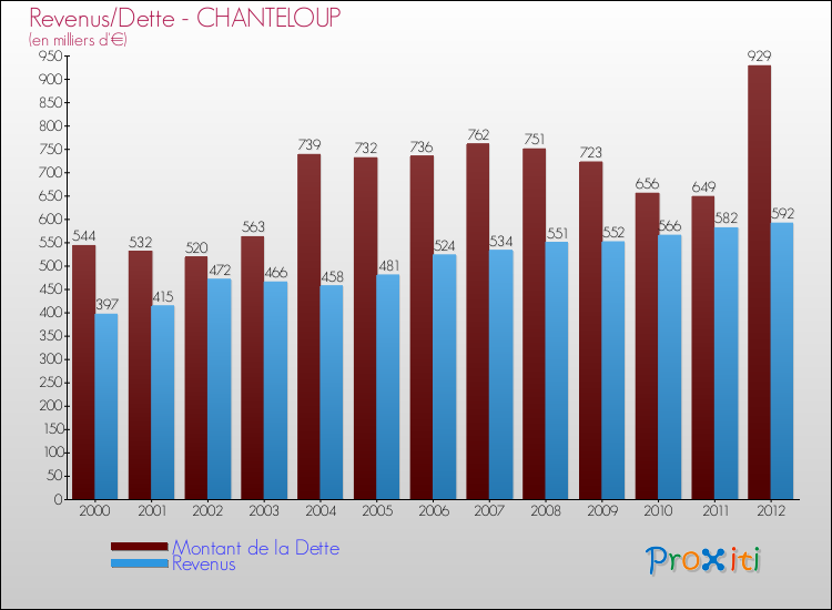 Evolution comparée de la dette et des revenus pour la commune de CHANTELOUP de 2000 à 2012 Comparaison de la dette et des revenus pour CHANTELOUP de 2000 à 2012
