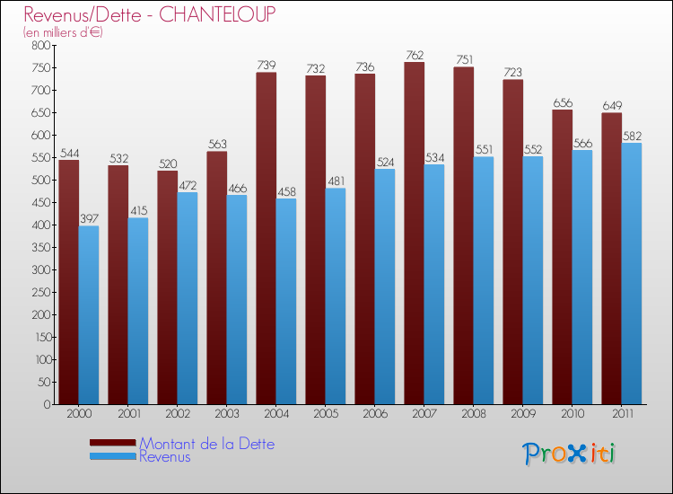 Evolution comparée de la dette et des revenus pour la commune de CHANTELOUP de 2000 à 2011 Comparaison de la dette et des revenus pour CHANTELOUP de 2000 à 2011