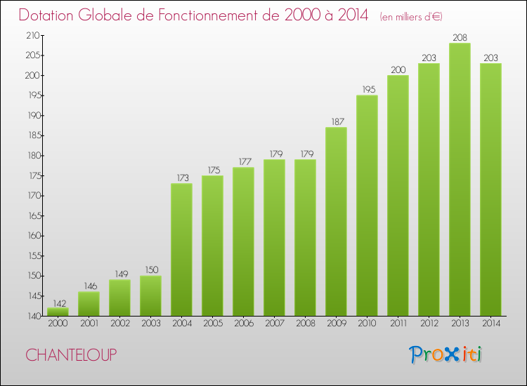 Evolution du montant de la Dotation Globale de Fonctionnement pour la commune de CHANTELOUP de 2000 à 2014 Evolution du montant de la Dotation Globale de Fonctionnement pour CHANTELOUP de 2000 à 2014