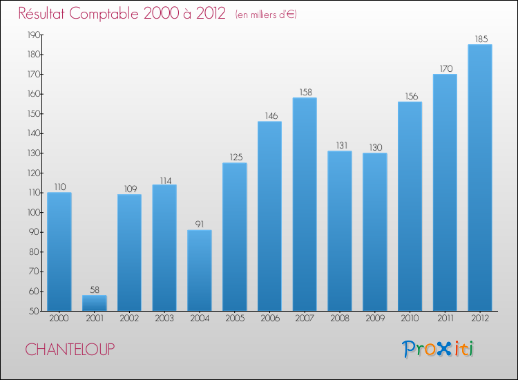Evolution du résultat comptable pour la commune de CHANTELOUP de 2000 à 2012 Evolution du résultat comptable pour CHANTELOUP de 2000 à 2012