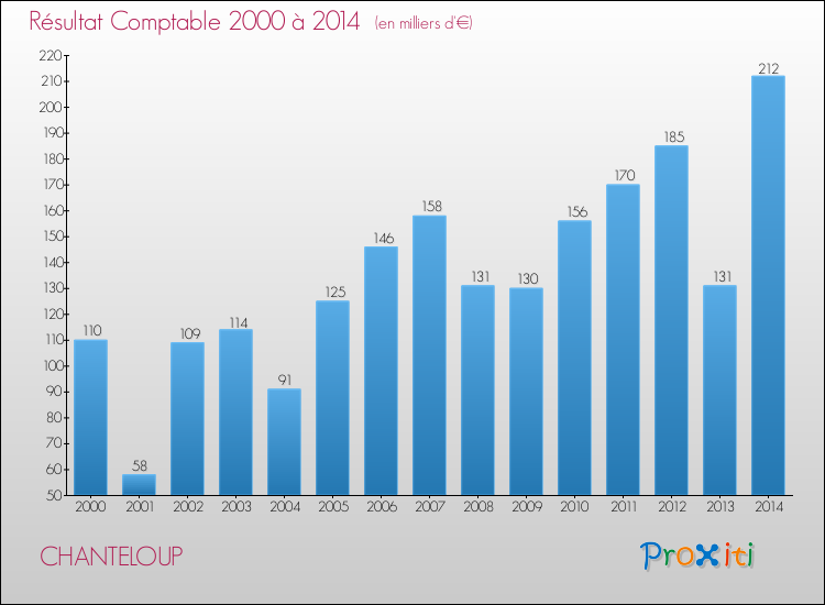 Evolution du résultat comptable pour la commune de CHANTELOUP de 2000 à 2014 Evolution du résultat comptable pour CHANTELOUP de 2000 à 2014