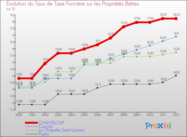 Evolution du taux de la taxe foncière sur le bati pour CHANTELOUP et les communes proches de 2000 à 2012 Comparaison des taux de taxe foncière sur le bati pour CHANTELOUP et les communes voisines de 2000 à 2012