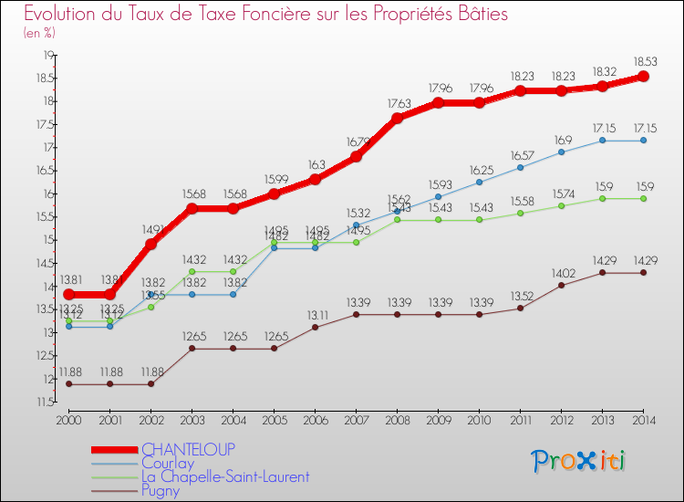 Evolution du taux de la taxe foncière sur le bati pour CHANTELOUP et les communes proches de 2000 à 2014 Comparaison des taux de taxe foncière sur le bati pour CHANTELOUP et les communes voisines de 2000 à 2014