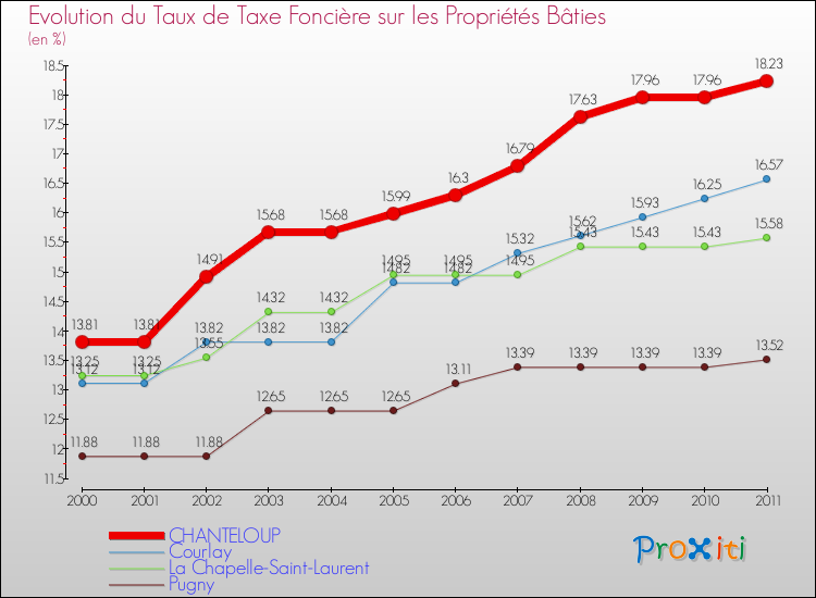 Evolution du taux de la taxe foncière sur le bati pour CHANTELOUP et les communes proches Comparaison des taux de taxe foncière sur le bati pour CHANTELOUP et les communes voisines