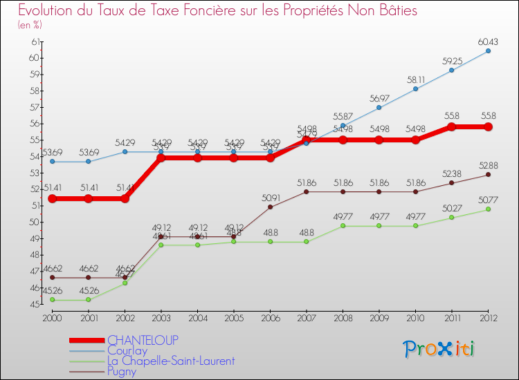 Evolution du taux de la taxe foncière sur les immeubles et terrains non batis pour CHANTELOUP et les communes proches de 2000 à 2012 Comparaison des taux de la taxe foncière sur les immeubles et terrains non batis pour CHANTELOUP et les communes voisines de 2000 à 2012