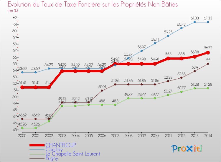 Evolution du taux de la taxe foncière sur les immeubles et terrains non batis pour CHANTELOUP et les communes proches de 2000 à 2014 Comparaison des taux de la taxe foncière sur les immeubles et terrains non batis pour CHANTELOUP et les communes voisines de 2000 à 2014