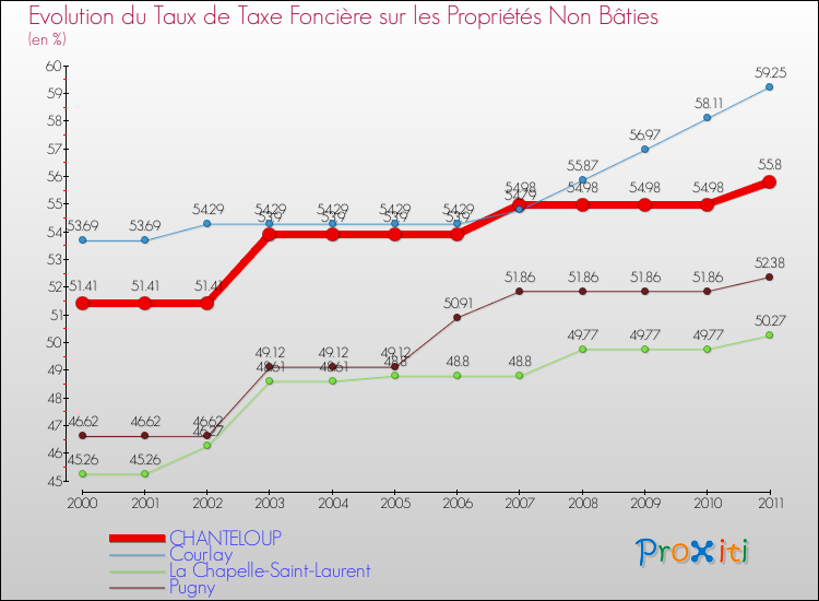 Evolution du taux de la taxe foncière sur les immeubles et terrains non batis pour CHANTELOUP et les communes proches Comparaison des taux de la taxe foncière sur les immeubles et terrains non batis pour CHANTELOUP et les communes voisines