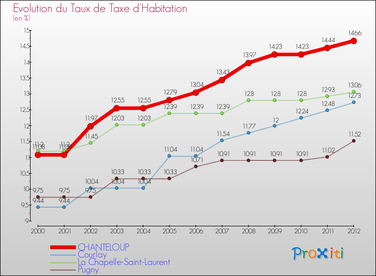 Evolution du taux de la taxe d'habitation pour CHANTELOUP et les communes proches Comparaison des taux de la taxe d'habitation pour CHANTELOUP et les communes voisines