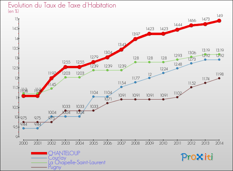 Evolution du taux de la taxe d'habitation pour CHANTELOUP et les communes proches de 2000 à 2014 Comparaison des taux de la taxe d'habitation pour CHANTELOUP et les communes voisines de 2000 à 2014
