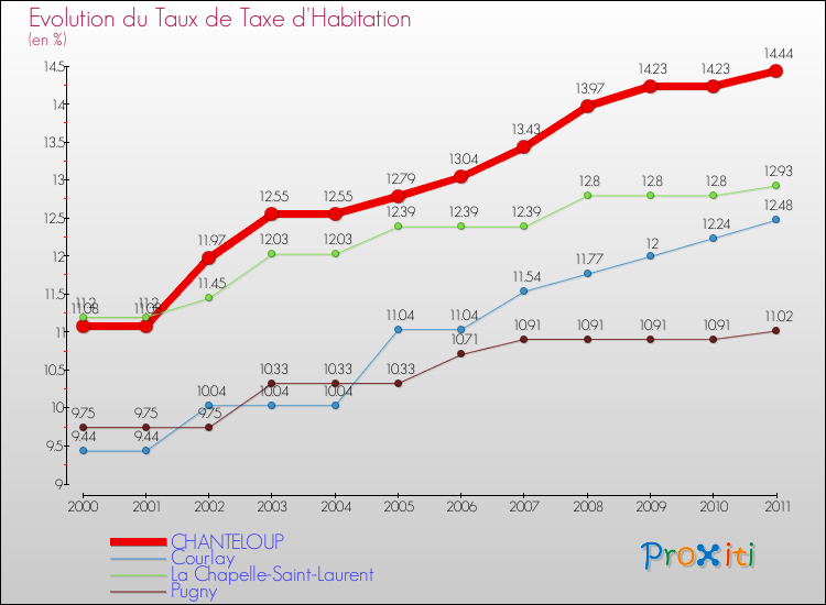Evolution du taux de la taxe d'habitation pour CHANTELOUP et les communes proches Comparaison des taux de la taxe d'habitation pour CHANTELOUP et les communes voisines