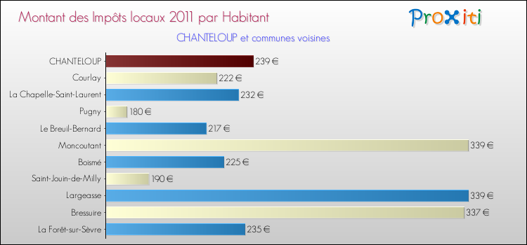 Montant des impôts locaux par Habitant pour CHANTELOUP et les communes proches Comparaison des impôts locaux par habitant pour CHANTELOUP et les communes voisines