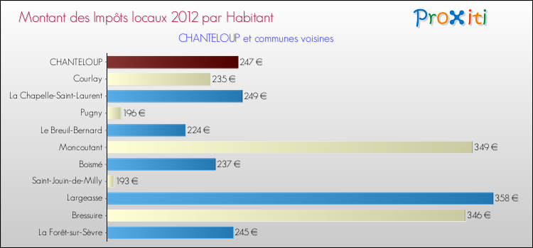 Montant des impôts locaux par Habitant pour CHANTELOUP et les communes proches Comparaison des impôts locaux par habitant pour CHANTELOUP et les communes voisines