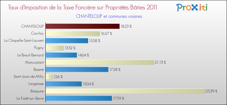 Taux d'imposition de la taxe foncière sur le bati 2011 pour CHANTELOUP et les communes proches Comparaison des taux d'imposition de la taxe foncière sur le bati 2011 pour CHANTELOUP et les communes voisines