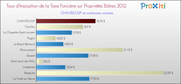 Taux d'imposition de la taxe foncière sur le bati 2012 pour CHANTELOUP et les communes proches Comparaison des taux d'imposition de la taxe foncière sur le bati 2012 pour CHANTELOUP et les communes voisines