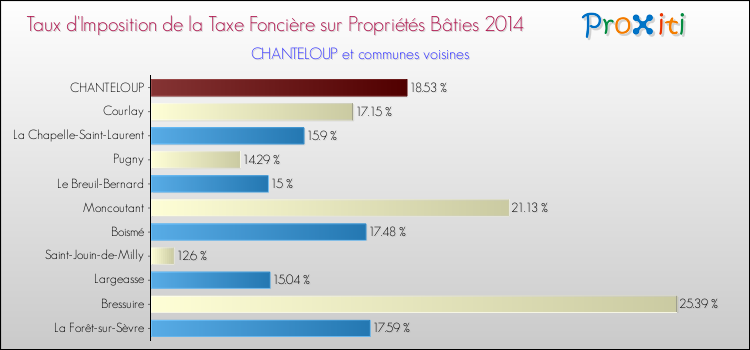Taux d'imposition de la taxe foncière sur le bati 2014 pour CHANTELOUP et les communes proches Comparaison des taux d'imposition de la taxe foncière sur le bati 2014 pour CHANTELOUP et les communes voisines