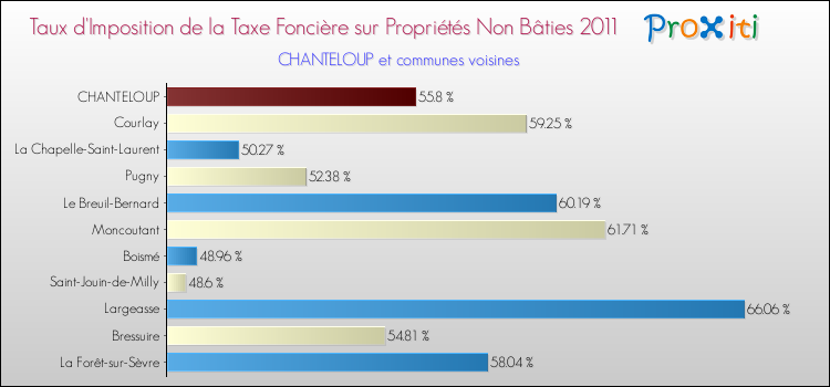 Taux d'imposition de la taxe foncière sur les immeubles et terrains non batis 2011 pour CHANTELOUP et les communes proches Comparaison des taux d'imposition de la taxe foncière sur les immeubles et terrains non batis 2011 pour CHANTELOUP et les communes voisines