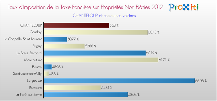 Taux d'imposition de la taxe foncière sur les immeubles et terrains non batis 2012 pour CHANTELOUP et les communes proches Comparaison des taux d'imposition de la taxe foncière sur les immeubles et terrains non batis 2012 pour CHANTELOUP et les communes voisines