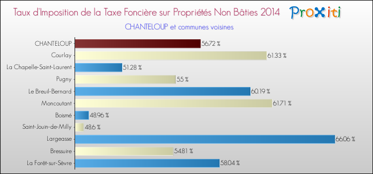 Taux d'imposition de la taxe foncière sur les immeubles et terrains non batis 2014 pour CHANTELOUP et les communes proches Comparaison des taux d'imposition de la taxe foncière sur les immeubles et terrains non batis 2014 pour CHANTELOUP et les communes voisines