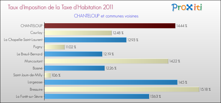 Taux d'imposition de la taxe d'habitation 2011 pour CHANTELOUP et les communes proches Comparaison des taux d'imposition de la taxe d'habitation 2011 pour CHANTELOUP et les communes voisines