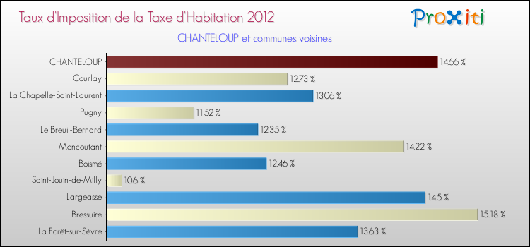 Taux d'imposition de la taxe d'habitation 2012 pour CHANTELOUP et les communes proches Comparaison des taux d'imposition de la taxe d'habitation 2012 pour CHANTELOUP et les communes voisines