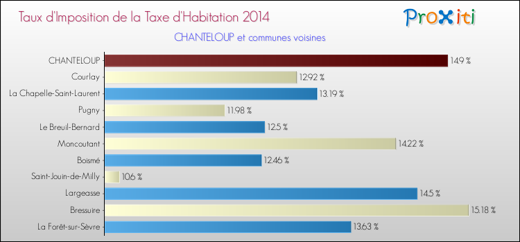 Taux d'imposition de la taxe d'habitation 2014 pour CHANTELOUP et les communes proches Comparaison des taux d'imposition de la taxe d'habitation 2014 pour CHANTELOUP et les communes voisines