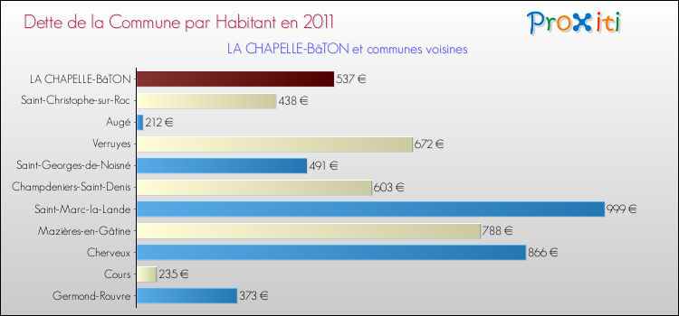 Dette par habitant de la commune en 2011 pour LA CHAPELLE-BâTON et les communes proches Comparaison de la dette par habitant de la commune en 2011 pour LA CHAPELLE-BâTON et les communes voisines