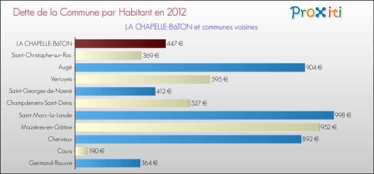 Dette par habitant de la commune en 2012 pour LA CHAPELLE-BâTON et les communes proches Comparaison de la dette par habitant de la commune en 2012 pour LA CHAPELLE-BâTON et les communes voisines