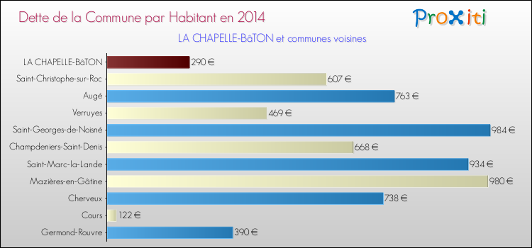 Dette par habitant de la commune en 2014 pour LA CHAPELLE-BâTON et les communes proches Comparaison de la dette par habitant de la commune en 2014 pour LA CHAPELLE-BâTON et les communes voisines