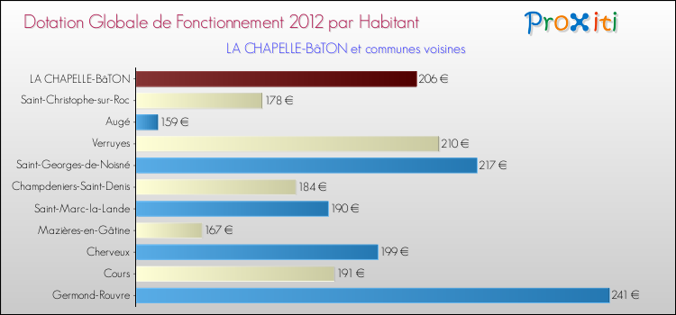 Montant des dotations globales de fonctionnement DGF par Habitant pour LA CHAPELLE-BâTON et les communes proches Comparaison des des dotations globales de fonctionnement DGF par habitant pour LA CHAPELLE-BâTON et les communes voisines