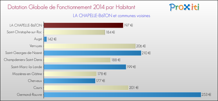 Montant des dotations globales de fonctionnement DGF par Habitant pour LA CHAPELLE-BâTON et les communes proches en 2014. Comparaison des des dotations globales de fonctionnement DGF par habitant pour LA CHAPELLE-BâTON et les communes voisines en 2014.