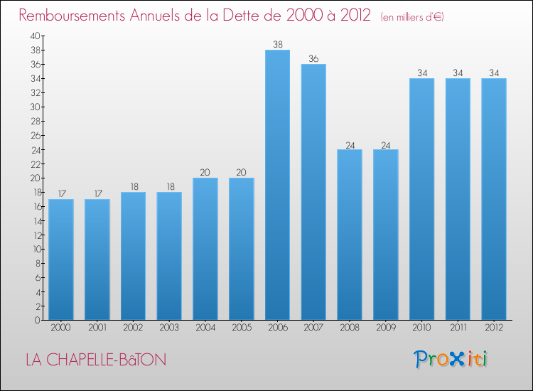 Evolution de l'annuité de la dette pour la commune de LA CHAPELLE-BâTON de 2000 à 2012 Annuités de la dette pour LA CHAPELLE-BâTON de 2000 à 2012