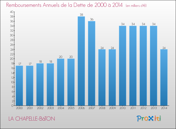 Evolution de l'annuité de la dette pour la commune de LA CHAPELLE-BâTON de 2000 à 2014 Annuités de la dette pour LA CHAPELLE-BâTON de 2000 à 2014