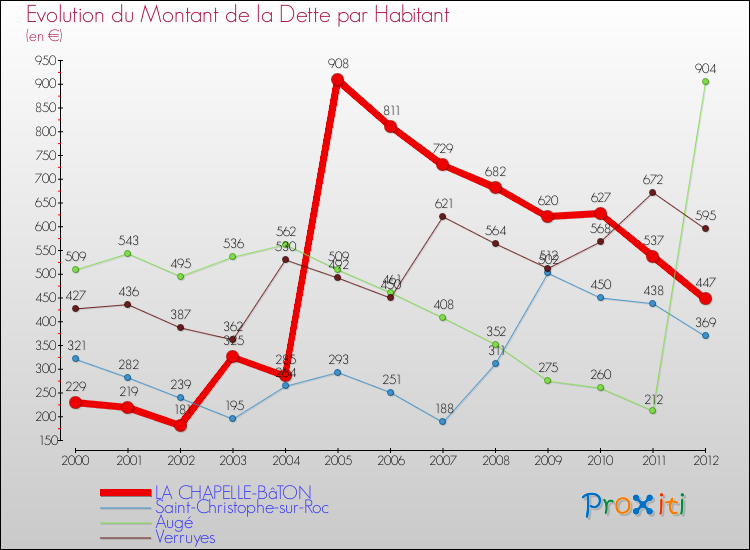 Evolution de la dette par habitant pour la commune de LA CHAPELLE-BâTON et les communes proches de 2000 à 2012 Comparaison de la dette par habitant pour LA CHAPELLE-BâTON et les communes voisines de 2000 à 2012