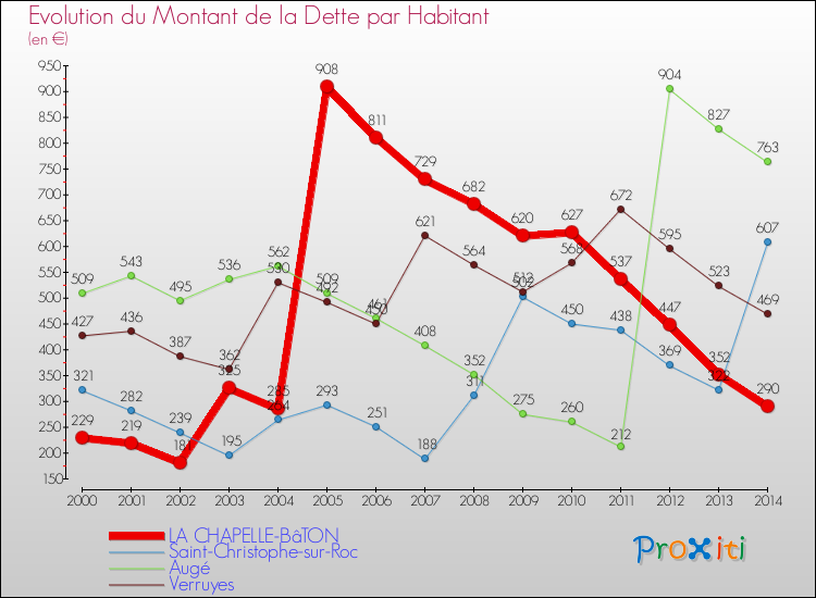 Evolution de la dette par habitant pour la commune de LA CHAPELLE-BâTON et les communes proches de 2000 à 2014 Comparaison de la dette par habitant pour LA CHAPELLE-BâTON et les communes voisines de 2000 à 2014