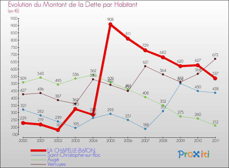 Evolution de la dette par habitant pour la commune de LA CHAPELLE-BâTON et les communes proches Comparaison de la dette par habitant pour LA CHAPELLE-BâTON et les communes voisines