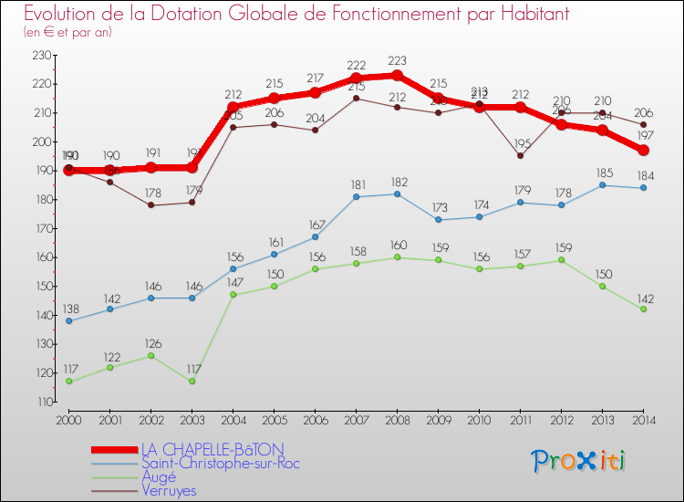 Evolution et montant de la dotation globale de fonctionnement par Habitant pour LA CHAPELLE-BâTON et les communes proches de 2000 à 2014. Comparaison des dotations globales de fonctionnement par habitant pour LA CHAPELLE-BâTON et les communes voisines de 2000 à 2014.