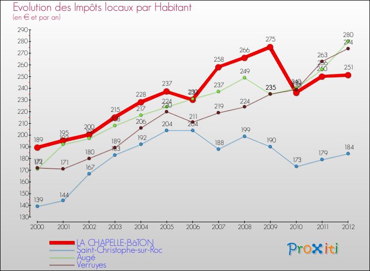 Evolution et montant des impôts locaux par Habitant pour LA CHAPELLE-BâTON et les communes proches Comparaison des impôts locaux par habitant pour LA CHAPELLE-BâTON et les communes voisines
