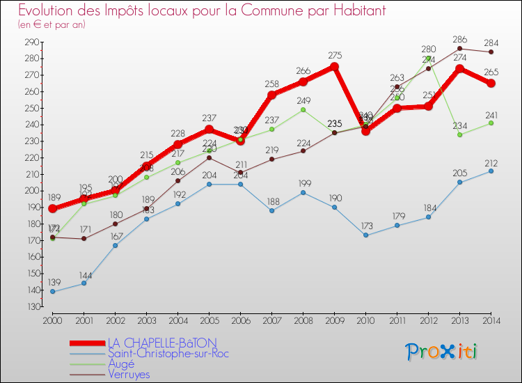 Evolution et montant des impôts locaux par Habitant pour LA CHAPELLE-BâTON et les communes proches de 2000 à 2014 Comparaison des impôts locaux par habitant pour LA CHAPELLE-BâTON et les communes voisines de 2000 à 2014