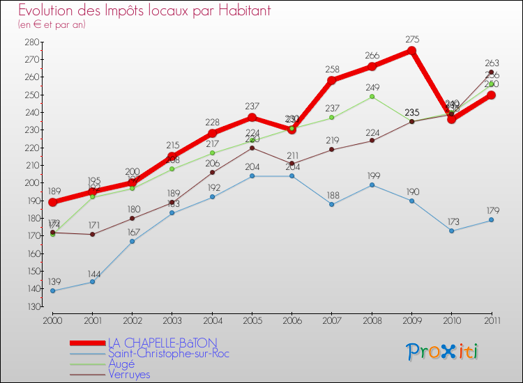 Evolution et montant des impôts locaux par Habitant pour LA CHAPELLE-BâTON et les communes proches Comparaison des impôts locaux par habitant pour LA CHAPELLE-BâTON et les communes voisines