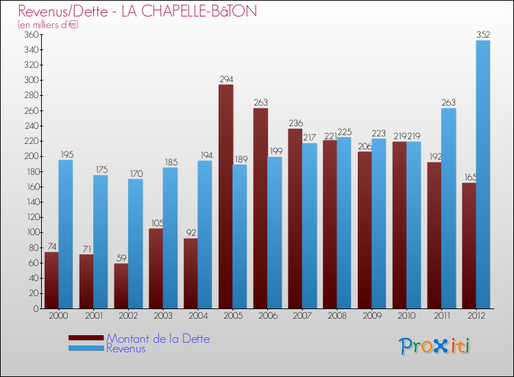 Evolution comparée de la dette et des revenus pour la commune de LA CHAPELLE-BâTON de 2000 à 2012 Comparaison de la dette et des revenus pour LA CHAPELLE-BâTON de 2000 à 2012