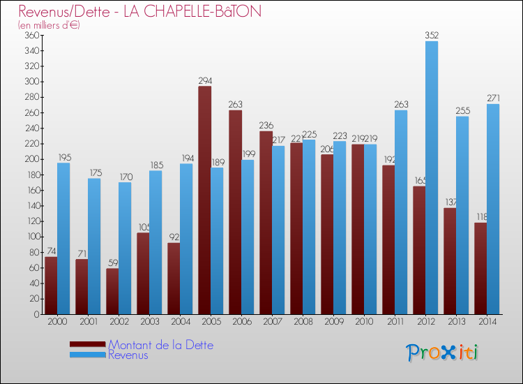 Evolution comparée de la dette et des revenus pour la commune de LA CHAPELLE-BâTON de 2000 à 2014 Comparaison de la dette et des revenus pour LA CHAPELLE-BâTON de 2000 à 2014