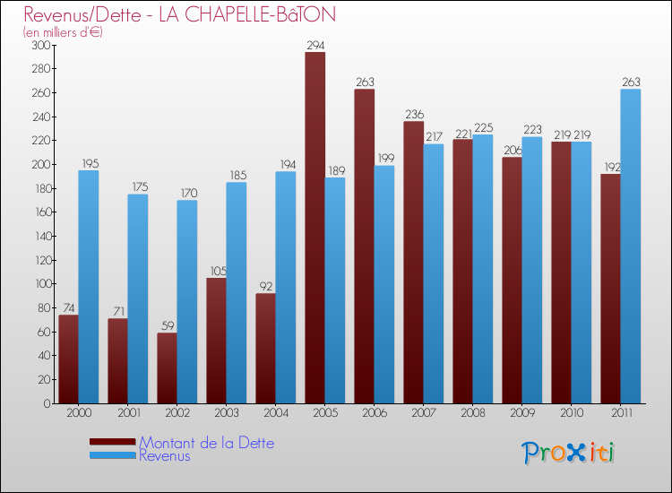 Evolution comparée de la dette et des revenus pour la commune de LA CHAPELLE-BâTON de 2000 à 2011 Comparaison de la dette et des revenus pour LA CHAPELLE-BâTON de 2000 à 2011
