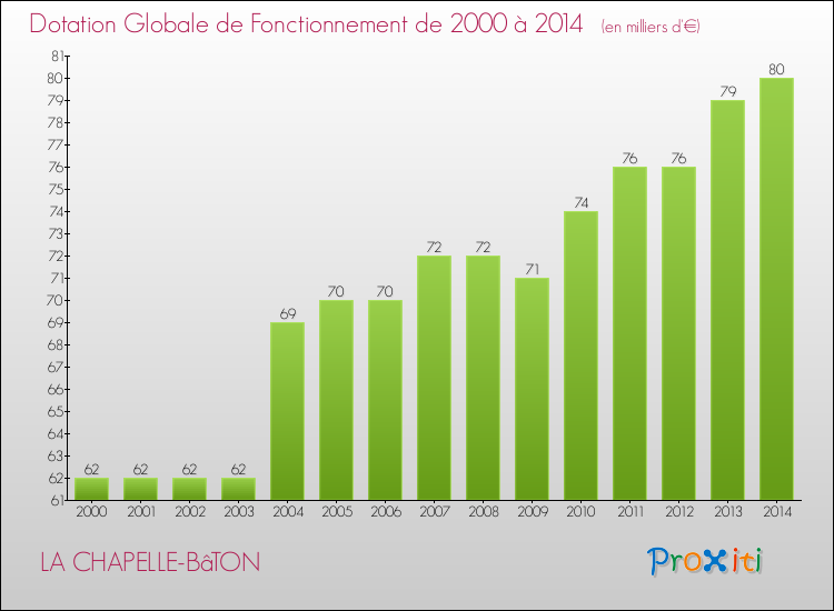 Evolution du montant de la Dotation Globale de Fonctionnement pour la commune de LA CHAPELLE-BâTON de 2000 à 2014 Evolution du montant de la Dotation Globale de Fonctionnement pour LA CHAPELLE-BâTON de 2000 à 2014