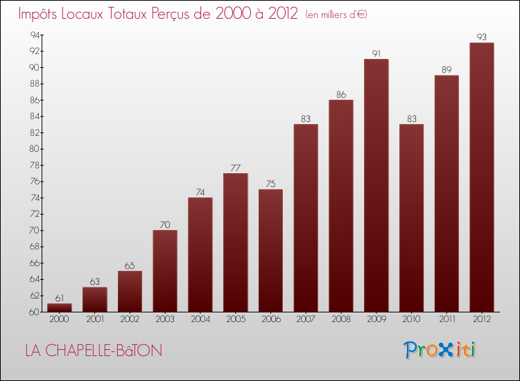 Evolution des Impôts Locaux pour la commune de LA CHAPELLE-BâTON de 2000 à 2012 Evolution des Impôts Locaux pour LA CHAPELLE-BâTON de 2000 à 2012